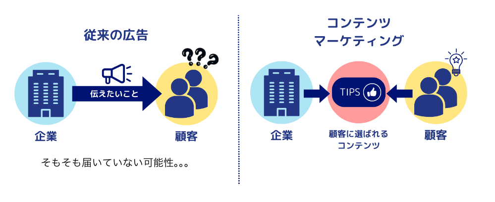 従来の広告との違い