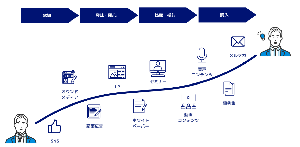 BtoBコンテンツマーケティング