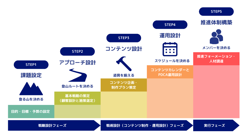 BtoBコンテンツマーケSTEP