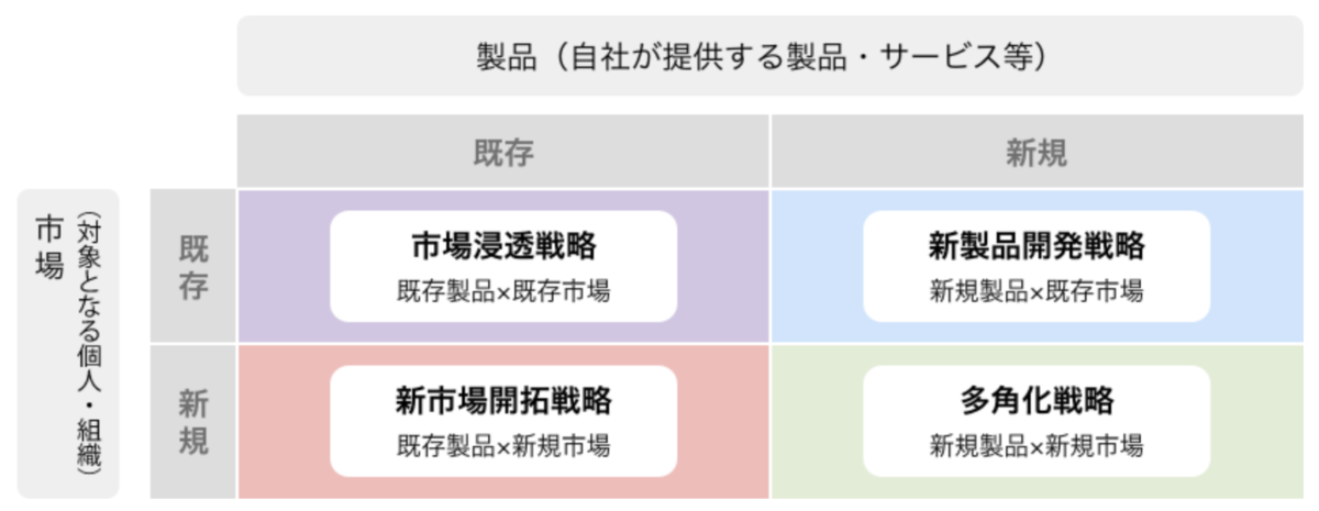 アンゾフの成長マトリックス