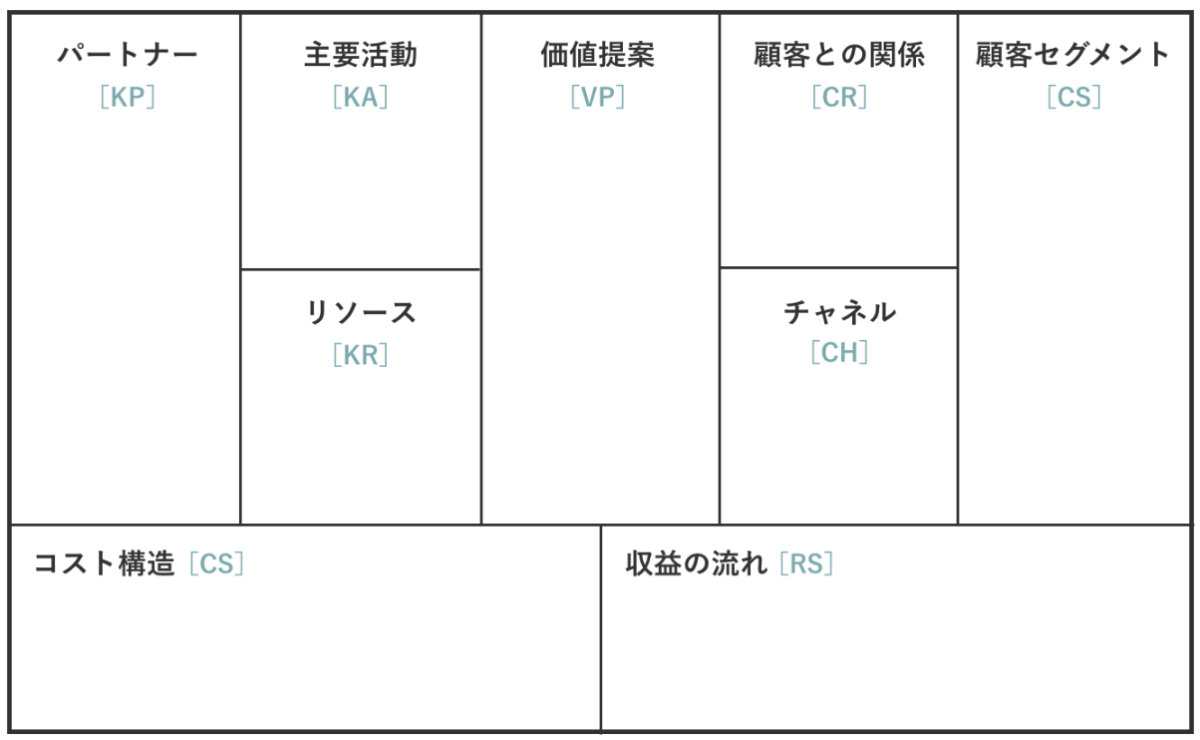 ビジネスモデルキャンバスの概要